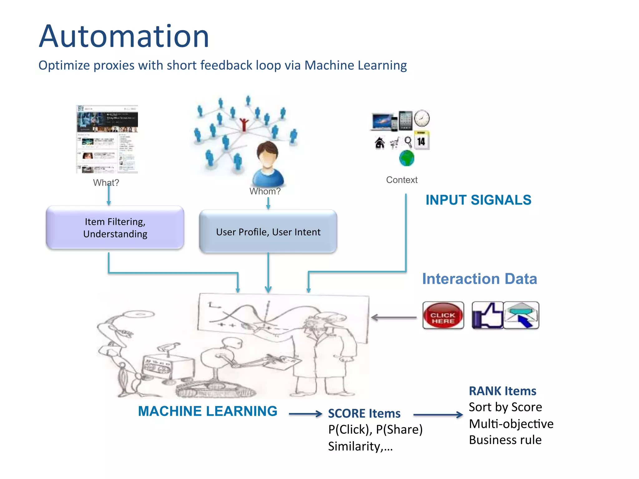Automation
Optimize proxies with short feedback loop via Machine Learning
Whom?
User Profile, User Intent
Item Filtering,
Understanding
ContextWhat?
Interaction Data
INPUT SIGNALS
MACHINE LEARNING
RANK Items
Sort by Score
Mul -objec ve
Business rule
SCORE Items
P(Click), P(Share)
Similarity,…
 