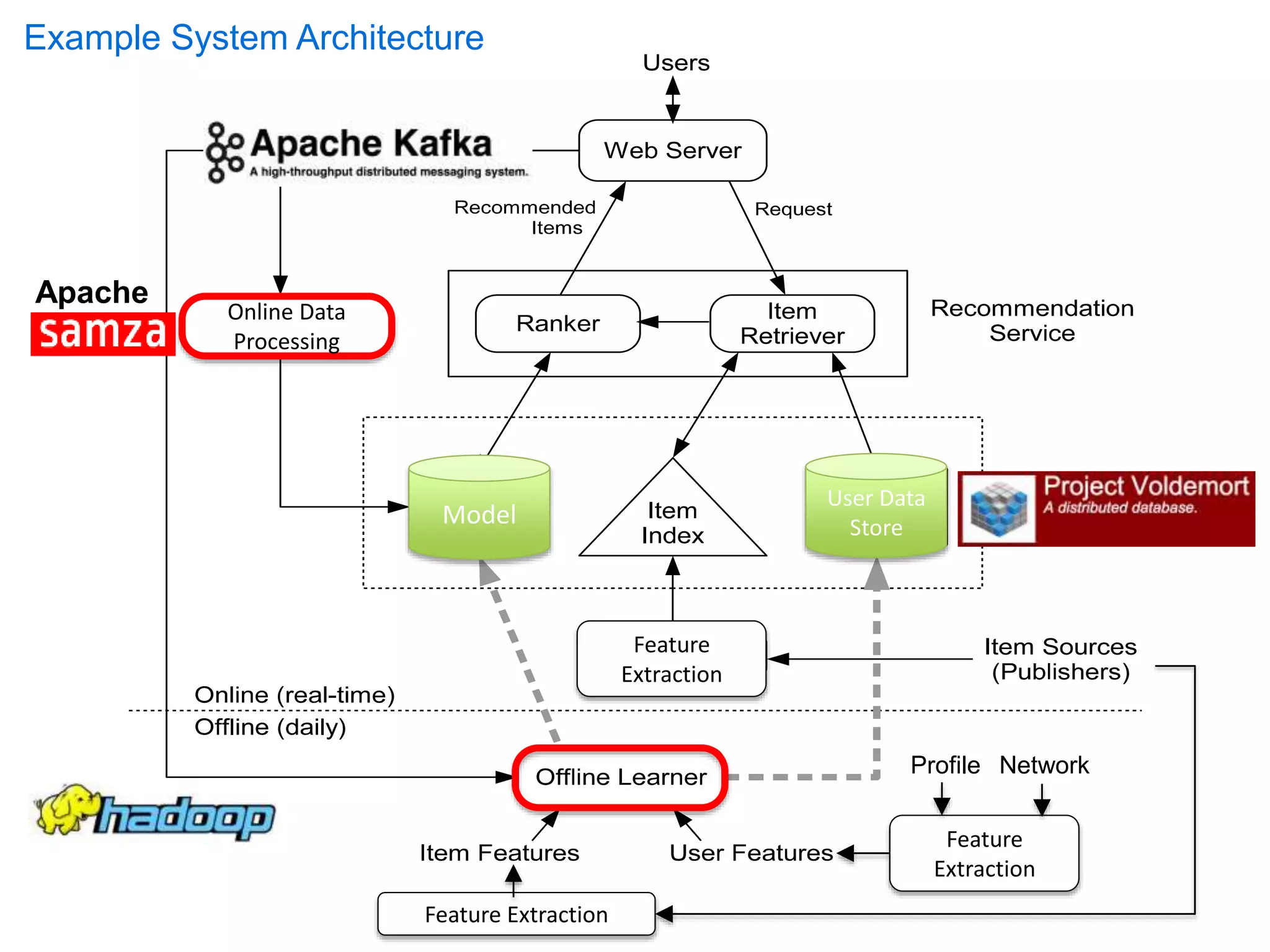 Example System Architecture
Feature
Extraction
Feature
Extraction
Profile Network
Feature Extraction
Model
User Data
Store
Online Data
Processing
Apache
 