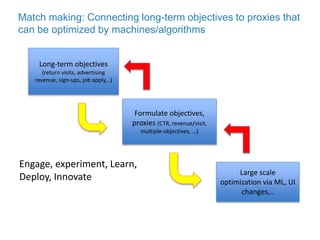 Match making: Connecting long-term objectives to proxies that
can be optimized by machines/algorithms
Long-term objectives
(return visits, advertising
revenue, sign-ups, job apply,..)
Formulate objectives,
proxies (CTR, revenue/visit,
multiple-objectives, …)
Large scale
optimization via ML, UI
changes,..
Engage, experiment, Learn,
Deploy, Innovate
 