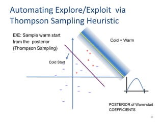 Automating Explore/Exploit via
Thompson Sampling Heuristic
33
+
+
+
+
+
+
+
_
_
_
_
_
_
_
_
_
_ _
_
_
Cold Start
Cold + Warm
POSTERIOR of Warm-start
COEFFICIENTS
E/E: Sample warm start
from the posterior
(Thompson Sampling)
 