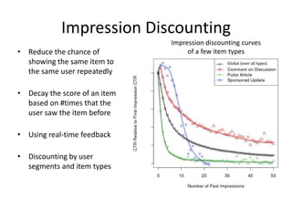 Impression Discounting
• Reduce the chance of
showing the same item to
the same user repeatedly
• Decay the score of an item
based on #times that the
user saw the item before
• Using real-time feedback
• Discounting by user
segments and item types
Global (over all types)
Impression discounting curves
of a few item types
 