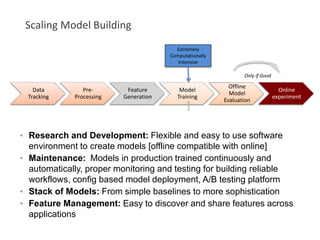 Scaling Model Building
Data
Tracking
Pre-
Processing
Feature
Generation
Model
Training
Offline
Model
Evaluation
Online
experiment
Only if Good
Extremely
Computationally
Intensive
▪ Research and Development: Flexible and easy to use software
environment to create models [offline compatible with online]
▪ Maintenance: Models in production trained continuously and
automatically, proper monitoring and testing for building reliable
workflows, config based model deployment, A/B testing platform
▪ Stack of Models: From simple baselines to more sophistication
▪ Feature Management: Easy to discover and share features across
applications
 