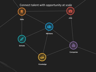 Connect talent with opportunity at scale
 