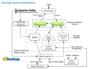 Example System Architecture
Feature
Extraction
Feature
Extraction
Profile Network
Feature Extraction
Model
User Data
Store
Online Data
Processing
Ranking Retrieval
 