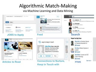 Algorithmic Match-Making
via Machine Learning and Data Mining
JOBS to Apply Feed
Articles to Read Connections to Nurture,
Keep in Touch with
Search
PYMK
 