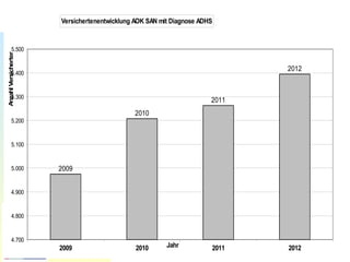 7
2009 2010 2011 2012
4.700
4.800
4.900
5.000
5.100
5.200
5.300
5.400
5.500
2009
2010
2011
2012
Versichertenentwicklung AOK SAN mit Diagnose ADHS
Jahr
AnzahlVersicherter
 