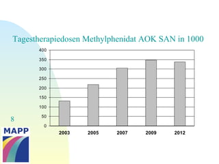 8
0
50
100
150
200
250
300
350
400
2003 2005 2007 2009 2012
Tagestherapiedosen Methylphenidat AOK SAN in 1000
 