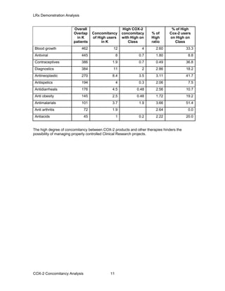 LRx Demonstration Analysis
Overall
Overlap
in K
patients
Concomitancy
of High users
in K
High COX-2
concomitacy
with High on
Class
% of
High
ratio
% of High
Cox-2 users
on High on
Class
Blood growth 462 12 4 2.60 33.3
Antiviral 445 8 0.7 1.80 8.8
Contraceptives 386 1.9 0.7 0.49 36.8
Diagnostics 384 11 2 2.86 18.2
Antineoplastic 270 8.4 3.5 3.11 41.7
Antispetics 194 4 0.3 2.06 7.5
Antidiarrheals 176 4.5 0.48 2.56 10.7
Anti obesity 145 2.5 0.48 1.72 19.2
Antimalarials 101 3.7 1.9 3.66 51.4
Anti arthritis 72 1.9 2.64 0.0
Antiacids 45 1 0.2 2.22 20.0
The high degree of concomitancy between COX-2 products and other therapies hinders the
possibility of managing properly controlled Clinical Research projects.
COX-2 Concomitancy Analysis 11
 