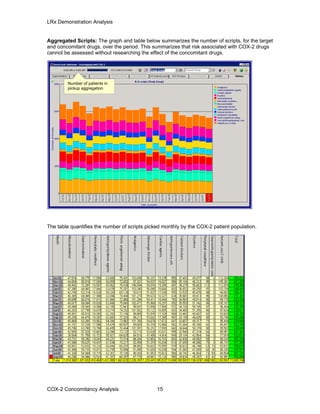 LRx Demonstration Analysis
Aggregated Scripts: The graph and table below summarizes the number of scripts, for the target
and concomitant drugs, over the period. This summarizes that risk associated with COX-2 drugs
cannot be assessed without researching the effect of the concomitant drugs.
Number of patients in
pickup aggregation
The table quantifies the number of scripts picked monthly by the COX-2 patient population.
COX-2 Concomitancy Analysis 15
 
