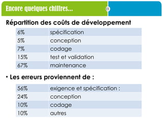 18
Encore quelques chiffres...
Répartition des coûts de développement
• Les erreurs proviennent de :
6% spécification
5% conception
7% codage
15% test et validation
67% maintenance
56% exigence et spécification :
24% conception
10% codage
10% autres
 