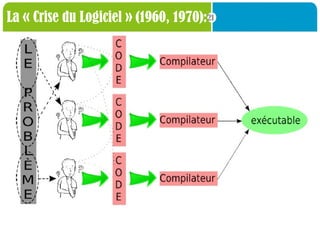 21
La « Crise du Logiciel » (1960, 1970):
 