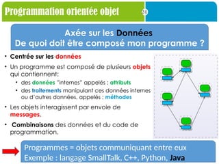 24
Programmation orientée objet
• Centrée sur les données
• Un programme est composé de plusieurs objets
qui contiennent:
• des données ”internes” appelés : attributs
• des traitements manipulant ces données internes
ou d’autres données, appelés : méthodes
• Les objets interagissent par envoie de
messages.
• Combinaisons des données et du code de
programmation.
Programmes = objets communiquant entre eux
Exemple : langage SmallTalk, C++, Python, Java
Axée sur les Données
De quoi doit être composé mon programme ?
 