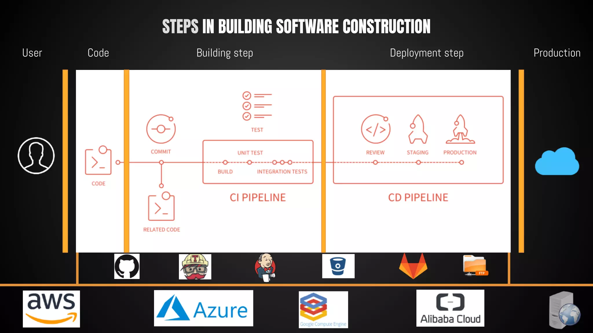 STEPS IN BUILDING SOFTWARE CONSTRUCTION
User Code Building step Deployment step Production
 