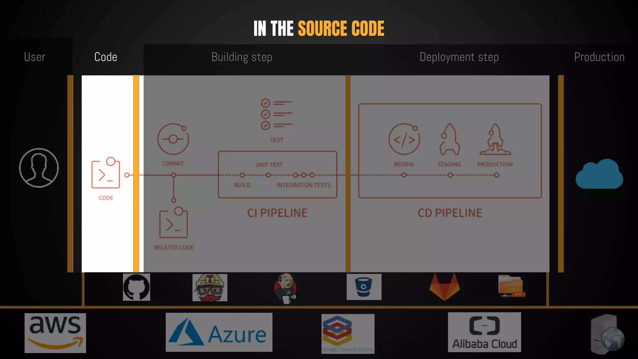 IN THE SOURCE CODE
User Code Building step Deployment step Production
 