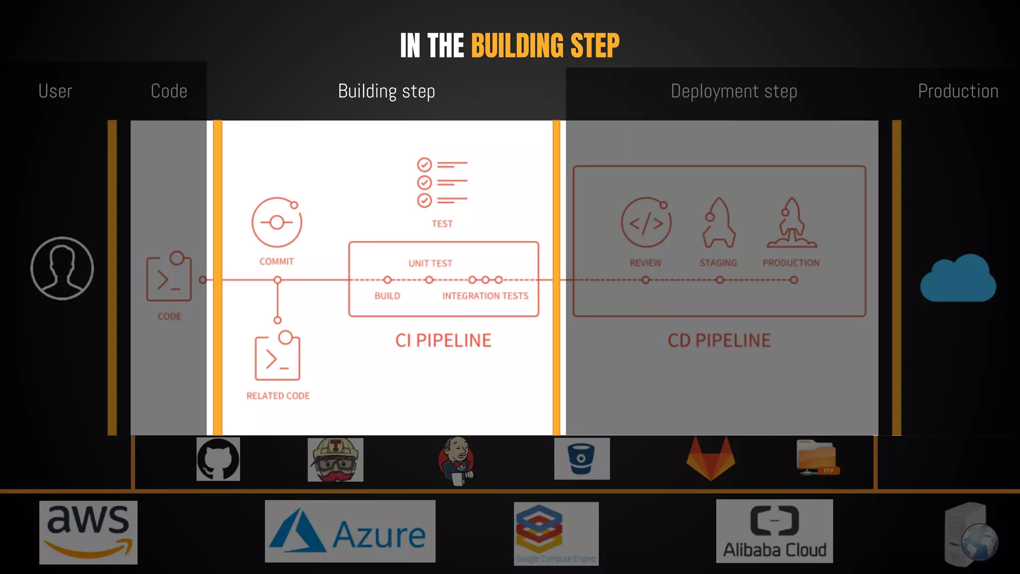IN THE BUILDING STEP
User Code Building step Deployment step Production
 