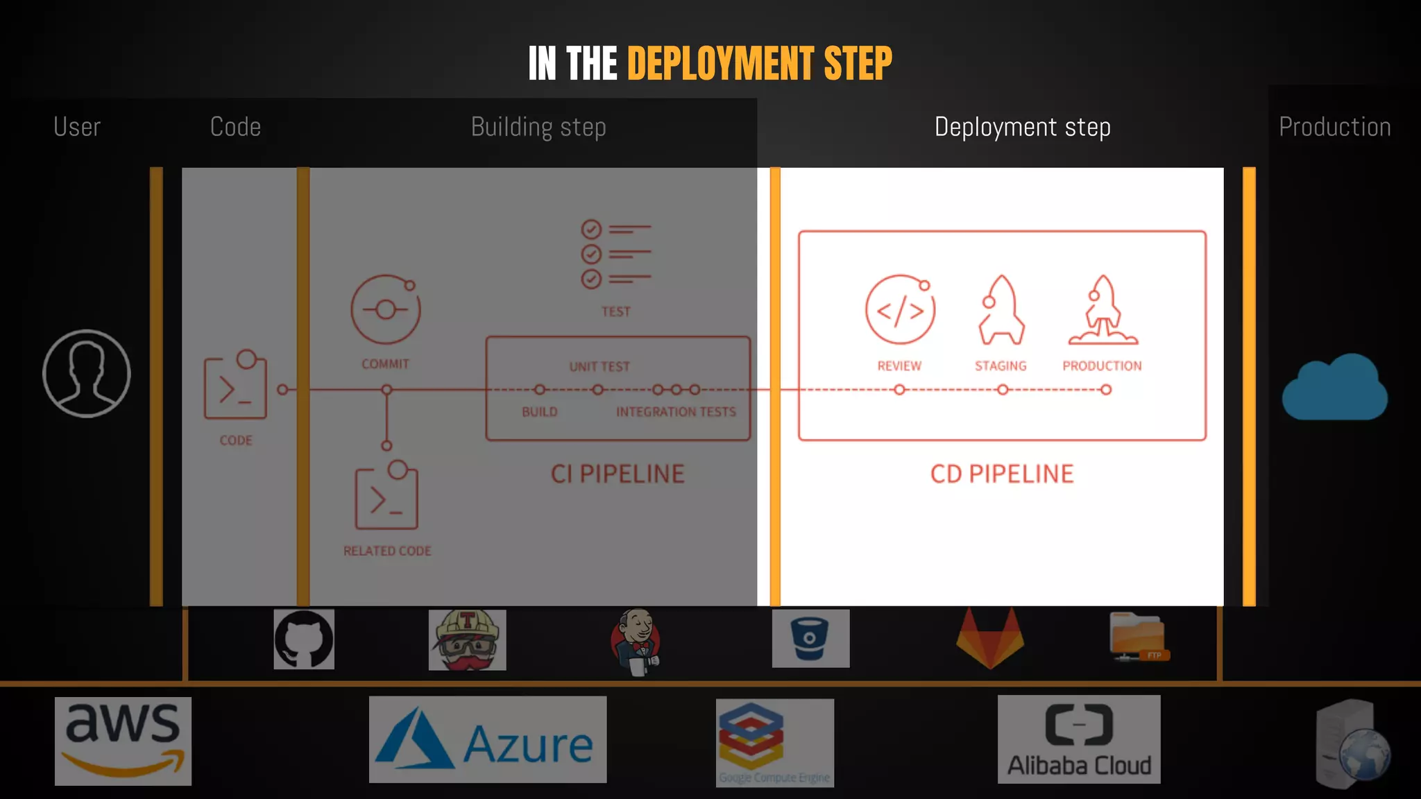 IN THE DEPLOYMENT STEP
User Code Building step Deployment step Production
 