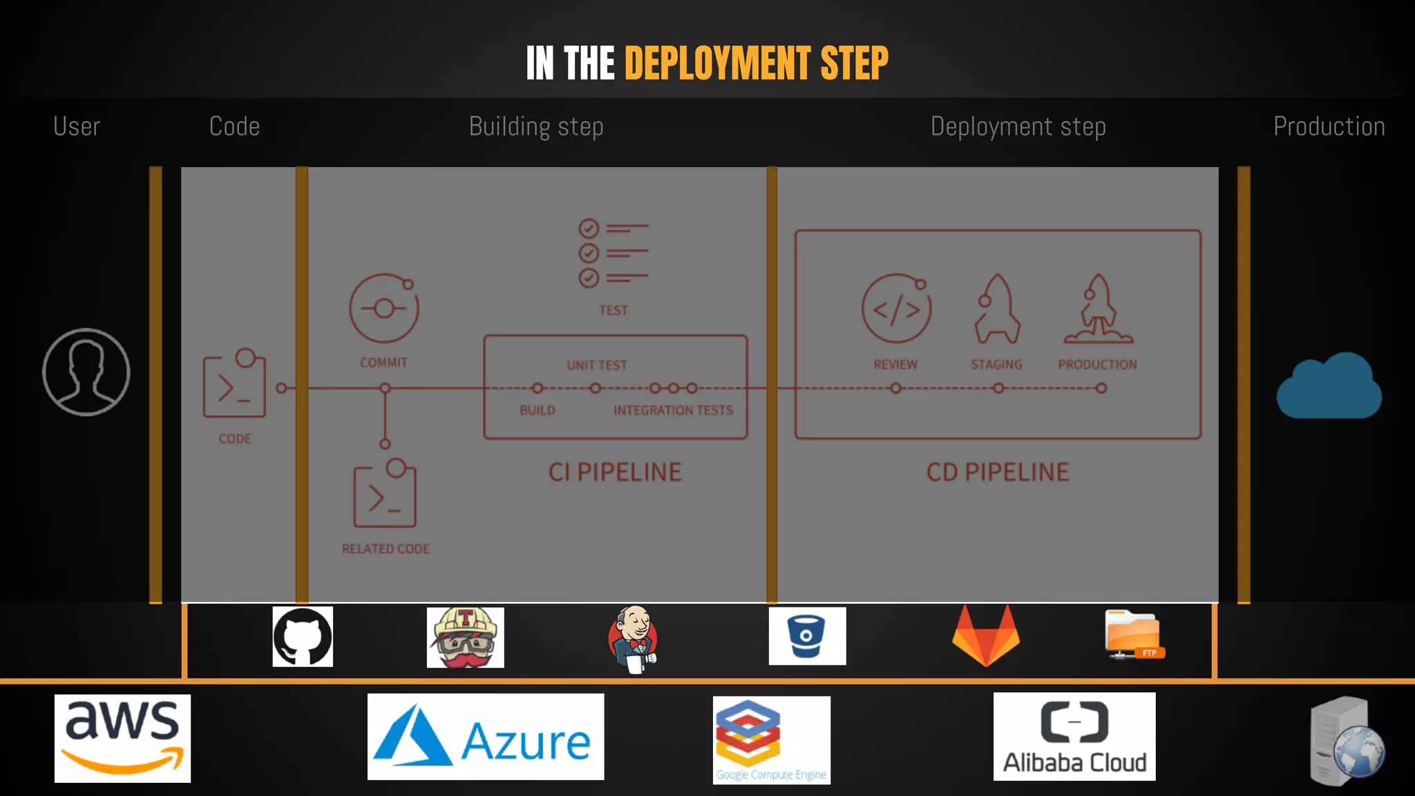 IN THE DEPLOYMENT STEP
User Code Building step Deployment step Production
 