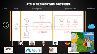STEPS IN BUILDING SOFTWARE CONSTRUCTION
User Code Building step Deployment step Production
 