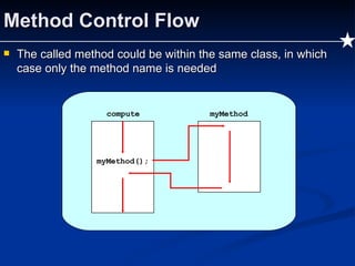 Method Control Flow The called method could be within the same class, in which case only the method name is needed myMethod(); myMethod compute 