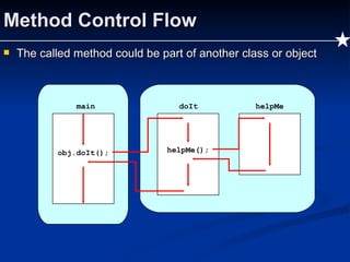 Method Control Flow The called method could be part of another class or object doIt helpMe helpMe(); obj.doIt(); main 