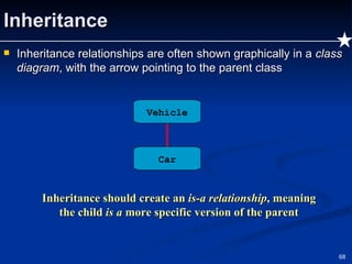 Inheritance Inheritance relationships are often shown graphically in a  class diagram , with the arrow pointing to the parent class Inheritance should create an  is-a relationship , meaning the child  is a  more specific version of the parent Vehicle Car 