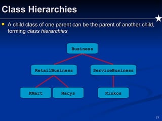 Class Hierarchies A child class of one parent can be the parent of another child, forming  class hierarchies Business RetailBusiness ServiceBusiness KMart Macys Kinkos 
