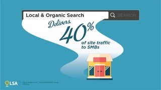 Data: Local & Organic Search Delivers 40% of Site Traffic to SMBs