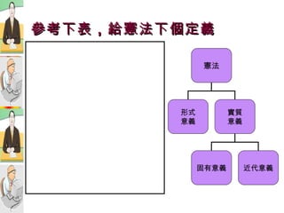 參考下表 ， 給憲法下個定義 憲法 形式 意義 實質 意義 固有意義 近代意義 