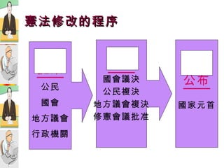 憲法修改的程序 提案 公民 國會 地方議會 行政機關 議決 國會議決 公民複決 地方議會複決 修憲會議批准 公布 國家元首 