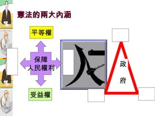 憲法的兩大內涵 政 府 保障 人民權利 平等權 受益權 