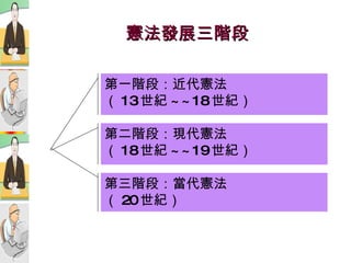 憲法發展三階段 第一階段：近代憲法 （ 13 世紀 ~~18 世紀） 第二階段：現代憲法 （ 18 世紀 ~~19 世紀） 第三階段：當代憲法 （ 20 世紀） 