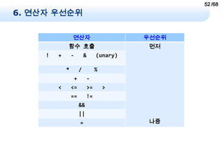 52 /68
6. 연산자 우선순위


                 연산자                            우선순위
             함수 호출                              먼저
     !   +       -           &        (unary)

             *           /            %
                     +           -
         <       <=              >=       >
                 ==              !=
                         &&
                         ||
                         =                      나중
 