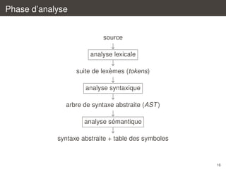 Phase d’analyse

source

↓
analyse lexicale

↓
`
suite de lexemes (tokens)

↓
analyse syntaxique

↓
arbre de syntaxe abstraite (AST )

↓
´
analyse semantique

↓
syntaxe abstraite + table des symboles

16

 