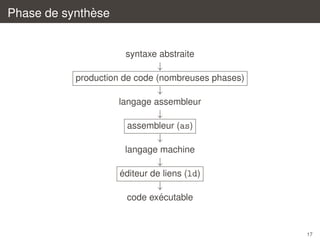 `
Phase de synthese

syntaxe abstraite

↓
production de code (nombreuses phases)

↓
langage assembleur

↓
assembleur (as)

↓
langage machine

↓
´
editeur de liens (ld)

↓
´
code executable

17

 