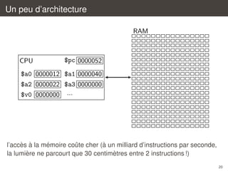 Un peu d’architecture
RAM

CPU

$pc 0000052

$a0 0000012 $a1 0000040
$a2 0000022 $a3 0000000
$v0 0000000 ...

` `
´
`
l’acces a la memoire coute cher (a un milliard d’instructions par seconde,
ˆ
`
`
la lumiere ne parcourt que 30 centimetres entre 2 instructions !)
20

 