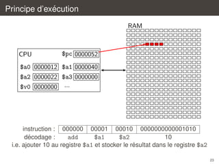 ´
Principe d’execution
RAM

CPU

$pc 0000052

$a0 0000012 $a1 0000040
$a2 0000022 $a3 0000000
$v0 0000000 ...

instruction : 000000 00001 00010 0000000000001010
´
decodage :
add
$a1
$a2
10
´
i.e. ajouter 10 au registre $a1 et stocker le resultat dans le registre $a2
23

 