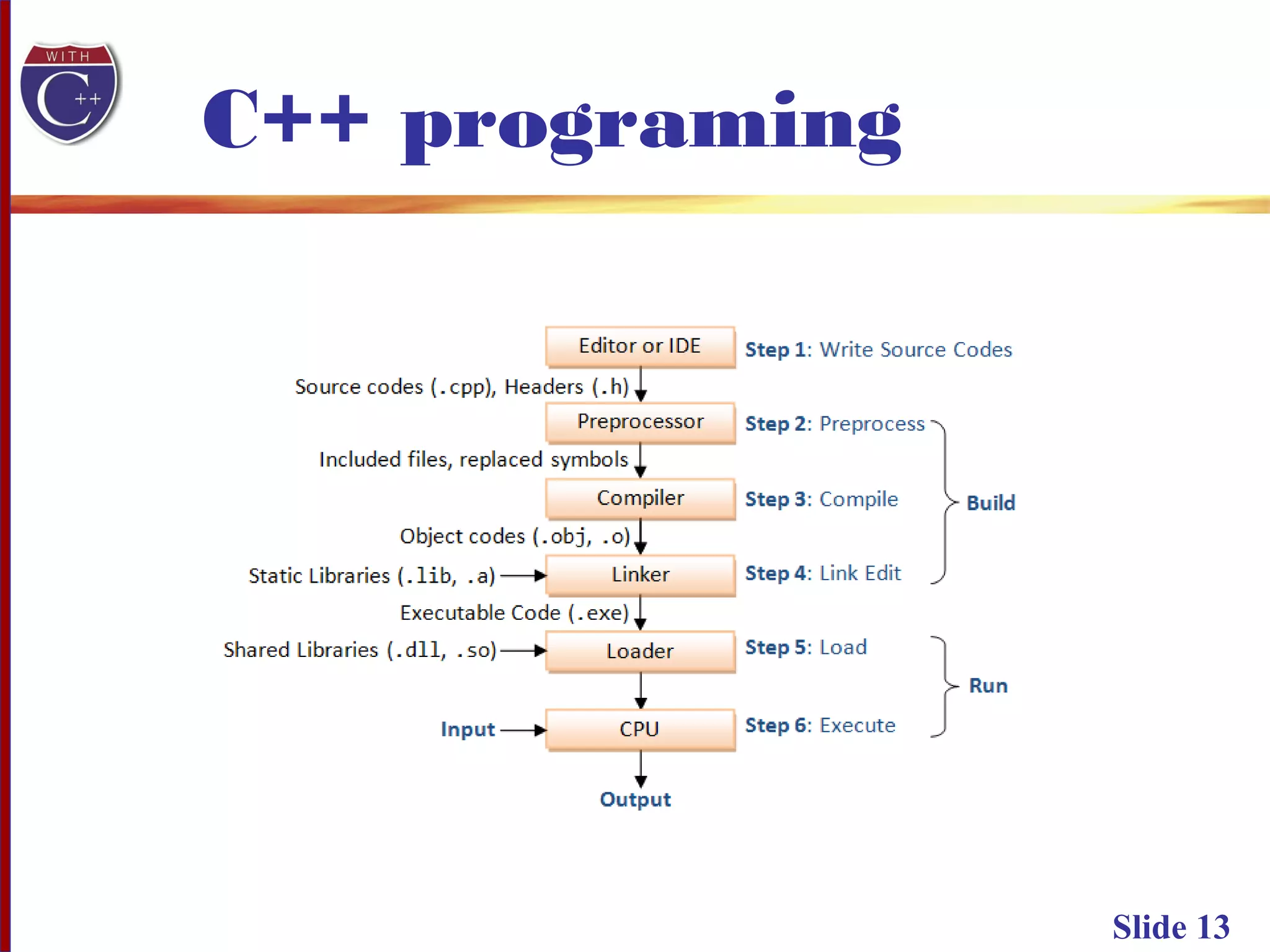 Slide 13
C++ programing
 