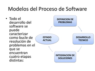 • Todo el
desarrollo del
software se
puede
caracterizar
como bucle de
resolución de
problemas en el
que se
encuentran
cuatro etapas
distintas:
Modelos del Proceso de Software
DEFINICION DE
PROBLEMAS
DESARROLLO
TECNICO
INTEGRACION DE
SOLUCIONES
ESTADO
ACTUAL
 
