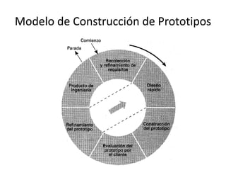 Modelo de Construcción de Prototipos
 