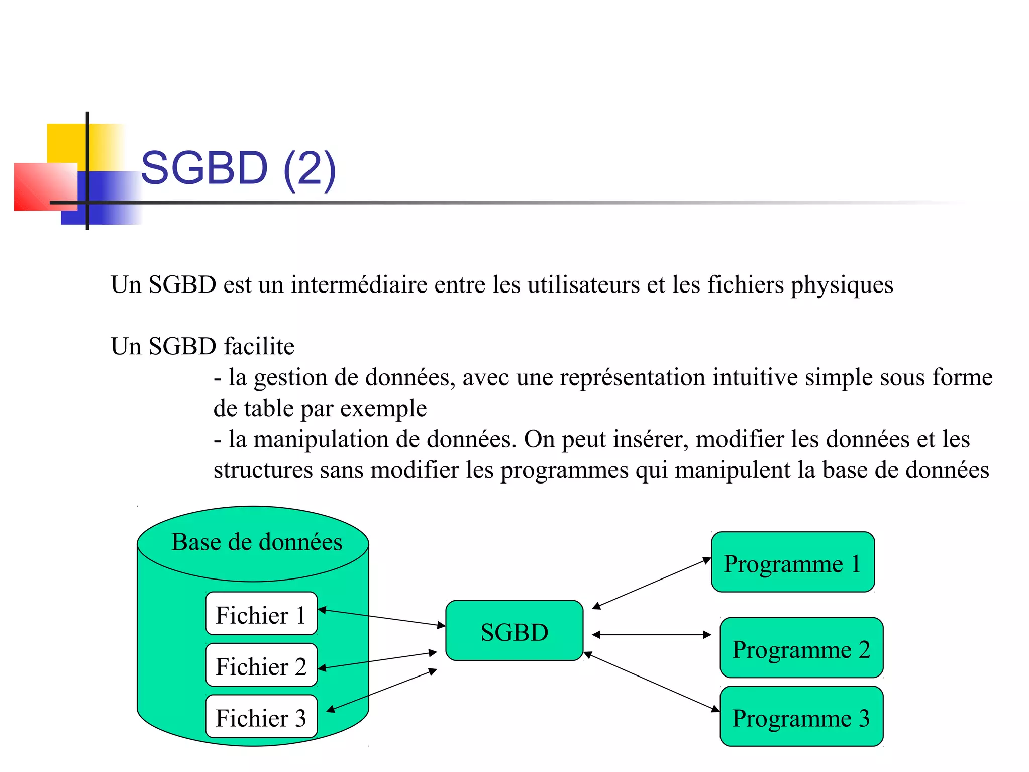 SGBD (2)
Un SGBD est un intermédiaire entre les utilisateurs et les fichiers physiques
Un SGBD facilite
- la gestion de données, avec une représentation intuitive simple sous forme
de table par exemple
- la manipulation de données. On peut insérer, modifier les données et les
structures sans modifier les programmes qui manipulent la base de données
Programme 1
Programme 2
Programme 3
SGBD
Fichier 1
Fichier 2
Fichier 3
Base de données
 