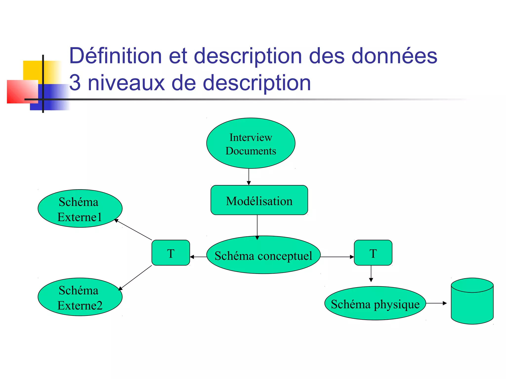 Définition et description des données
3 niveaux de description
Schéma physique
Schéma conceptuel
Interview
Documents
Modélisation
TT
Schéma
Externe1
Schéma
Externe2
 