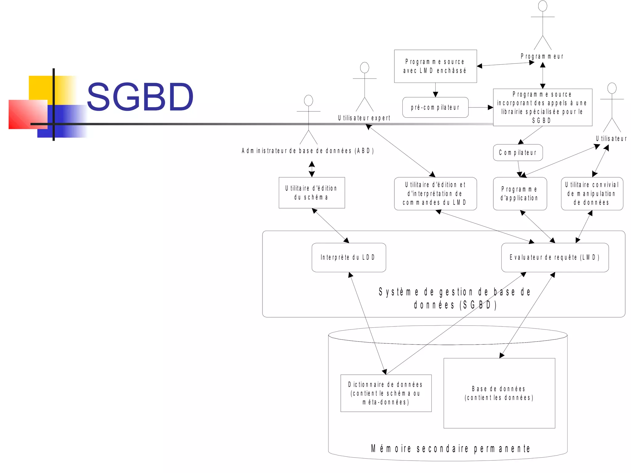 SGBD
S y s t è m e d e g e s t io n d e b a s e d e
d o n n é e s ( S G B D )
P r o g r a m m e
d 'a p p lic a tio n
U t ilita ir e d 'é d itio n e t
d 'in te r p r é ta tio n d e
c o m m a n d e s d u L M D
U tilita ir e c o n v iv ia l
d e m a n ip u la t io n
d e d o n n é e s
E v a lu a t e u r d e r e q u ê t e ( L M D )In t e r p r è te d u L D D
U tilit a ir e d 'é d it io n
d u s c h é m a
D ic tio n n a ir e d e d o n n é e s
( c o n t ie n t le s c h é m a o u
m é ta - d o n n é e s )
B a s e d e d o n n é e s
( c o n t ie n t le s d o n n é e s )
M é m o ir e s e c o n d a ir e p e r m a n e n t e
A d m in is tr a te u r d e b a s e d e d o n n é e s ( A B D )
U t ilis a te u r e x p e r t
U tilis a t e u r
P r o g r a m m e s o u r c e
in c o r p o r a n t d e s a p p e ls à u n e
lib r a ir ie s p é c ia lis é e p o u r le
S G B D
P r o g r a m m e u r
P r o g r a m m e s o u r c e
a v e c L M D e n c h â s s é
p r é - c o m p ila te u r
C o m p ila te u r
 