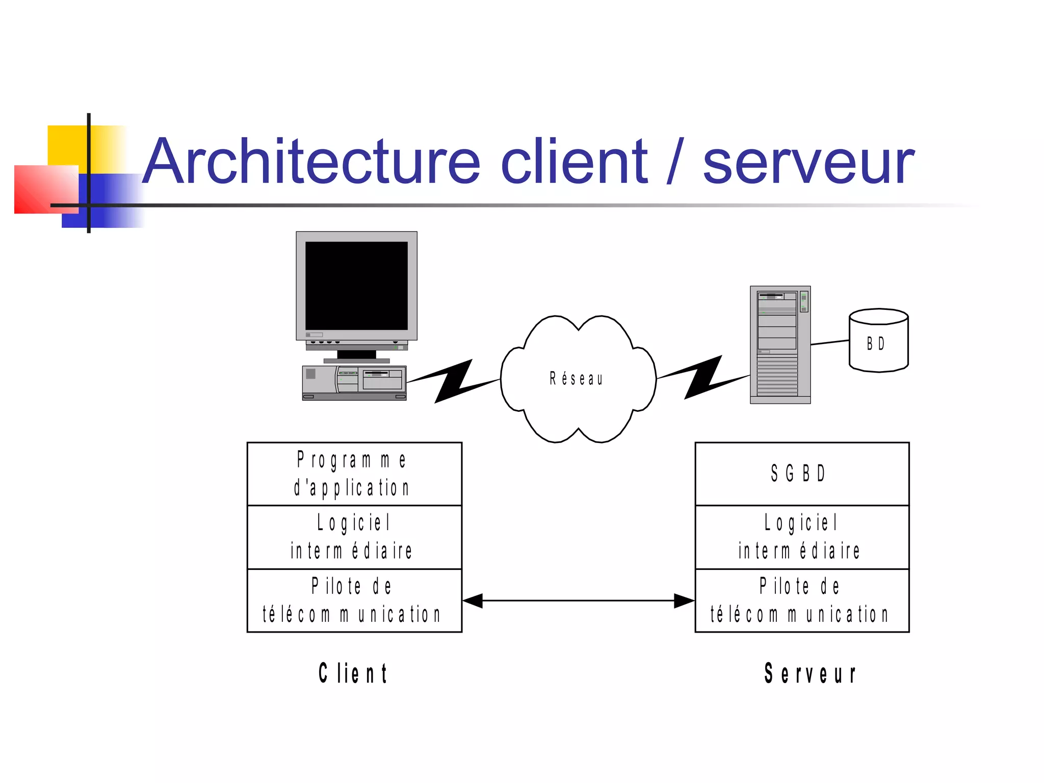 Architecture client / serveur
R é s e a u
L o g ic ie l
in te r m é d ia ir e
P ilo te d e
té lé c o m m u n ic a tio n
P r o g r a m m e
d 'a p p lic a t io n
L o g ic ie l
in te r m é d ia ir e
P ilo t e d e
té lé c o m m u n ic a tio n
S G B D
C lie n t S e r v e u r
B D
 