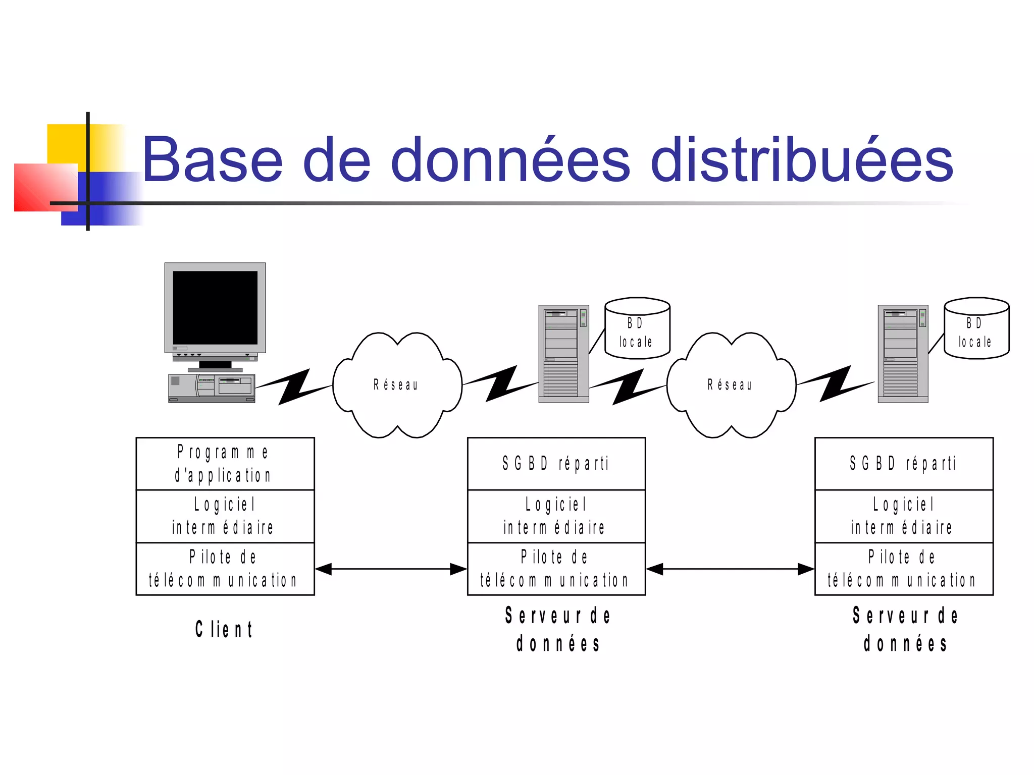 Base de données distribuées
R é s e a u
L o g ic ie l
in te r m é d ia ir e
P ilo te d e
té lé c o m m u n ic a t io n
S G B D r é p a r ti
S e r v e u r d e
d o n n é e s
L o g ic ie l
in t e r m é d ia ir e
P ilo te d e
té lé c o m m u n ic a tio n
P r o g r a m m e
d 'a p p lic a tio n
C lie n t
R é s e a u
L o g ic ie l
in te r m é d ia ir e
P ilo te d e
té lé c o m m u n ic a tio n
S G B D r é p a r ti
S e r v e u r d e
d o n n é e s
B D
lo c a le
B D
lo c a le
 