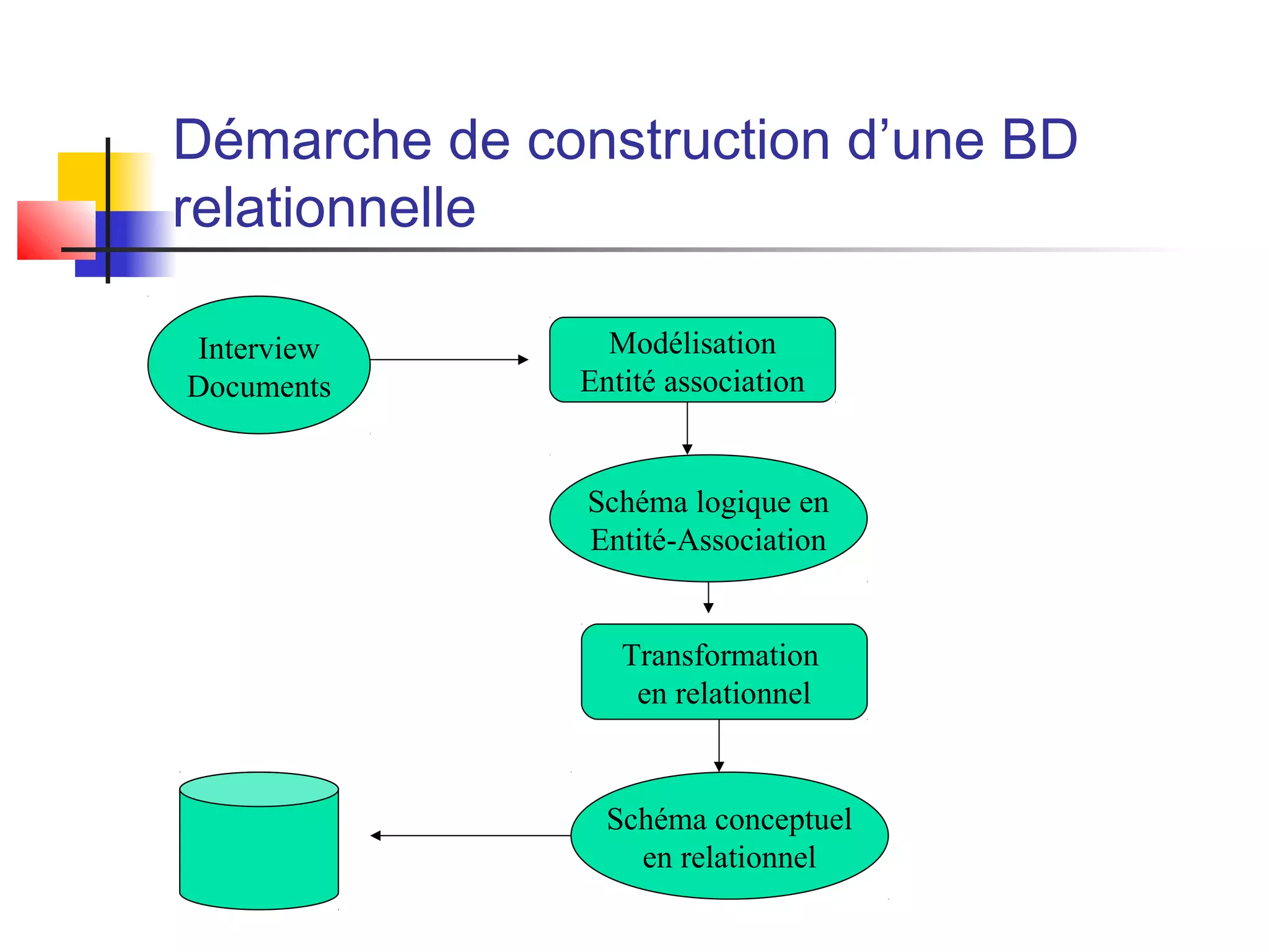 Démarche de construction d’une BD
relationnelle
Interview
Documents
Modélisation
Entité association
Schéma logique en
Entité-Association
Transformation
en relationnel
Schéma conceptuel
en relationnel
 