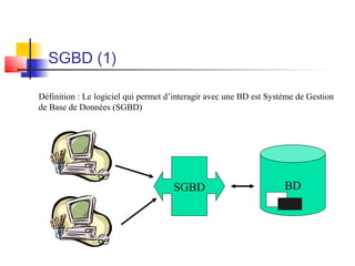 SGBD (1)
Définition : Le logiciel qui permet d’interagir avec une BD est Système de Gestion
de Base de Données (SGBD)
BDSGBD
 