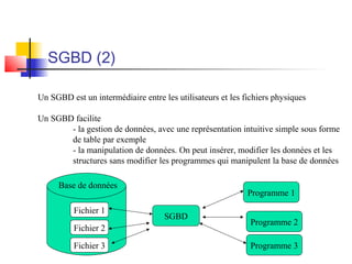SGBD (2)
Un SGBD est un intermédiaire entre les utilisateurs et les fichiers physiques
Un SGBD facilite
- la gestion de données, avec une représentation intuitive simple sous forme
de table par exemple
- la manipulation de données. On peut insérer, modifier les données et les
structures sans modifier les programmes qui manipulent la base de données
Programme 1
Programme 2
Programme 3
SGBD
Fichier 1
Fichier 2
Fichier 3
Base de données
 