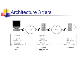 Architecture 3 tiers
R é s e a u
L o g ic ie l
in te r m é d ia ir e
P ilo te d e
té lé c o m m u n ic a tio n
A p p lic a tio n
L o g ic ie l
in te r m é d ia ir e
P ilo te d e
té lé c o m m u n ic a t io n
S G B D
S e r v e u r
d 'a p p lic a t io n
S e r v e u r d e
d o n n é e s
L o g ic ie l
in t e r m é d ia ir e
P ilo te d e
té lé c o m m u n ic a tio n
I n te r f a c e
C lie n t
m in c e
R é s e a u
B D
 