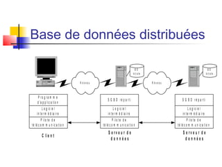 Base de données distribuées
R é s e a u
L o g ic ie l
in te r m é d ia ir e
P ilo te d e
té lé c o m m u n ic a t io n
S G B D r é p a r ti
S e r v e u r d e
d o n n é e s
L o g ic ie l
in t e r m é d ia ir e
P ilo te d e
té lé c o m m u n ic a tio n
P r o g r a m m e
d 'a p p lic a tio n
C lie n t
R é s e a u
L o g ic ie l
in te r m é d ia ir e
P ilo te d e
té lé c o m m u n ic a tio n
S G B D r é p a r ti
S e r v e u r d e
d o n n é e s
B D
lo c a le
B D
lo c a le
 