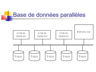 Base de données parallèles
D is q u e D is q u e D is q u e D is q u e
U n ité d e
tr a ite m e n t
U n ité d e
tr a ite m e n t
U n ité d e
tr a ite m e n t
D is q u e
M é m o ir e v iv e
 
